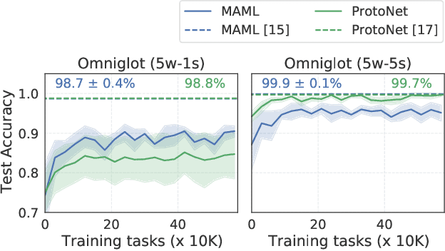 Figure 1 for On Data Efficiency of Meta-learning