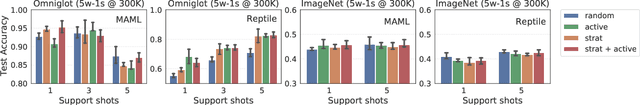 Figure 3 for On Data Efficiency of Meta-learning