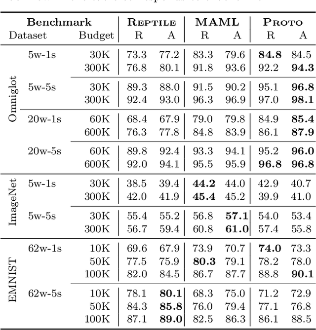 Figure 2 for On Data Efficiency of Meta-learning