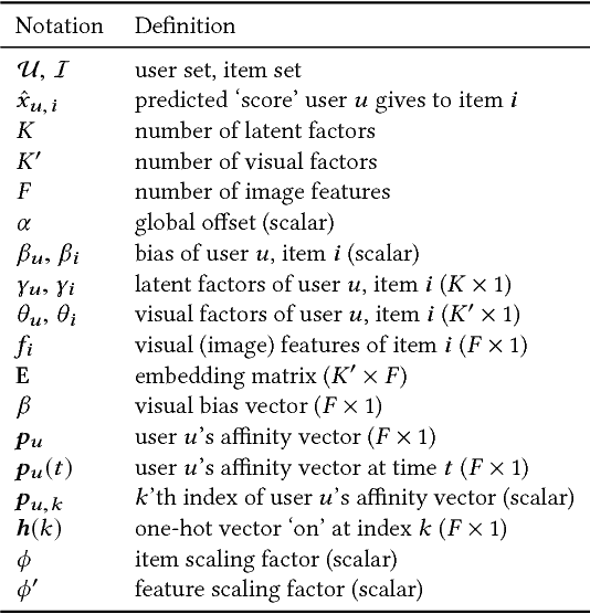 Figure 1 for Visually-Aware Personalized Recommendation using Interpretable Image Representations