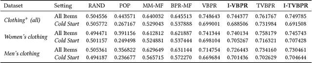 Figure 3 for Visually-Aware Personalized Recommendation using Interpretable Image Representations