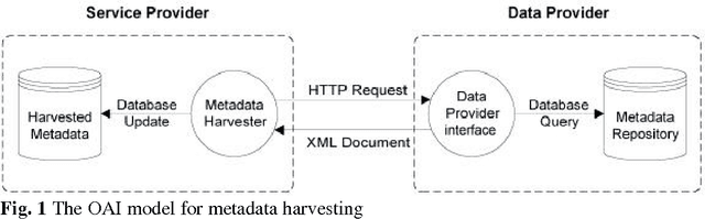 Figure 1 for The Open Language Archives Community: An infrastructure for distributed archiving of language resources