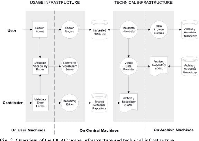 Figure 2 for The Open Language Archives Community: An infrastructure for distributed archiving of language resources