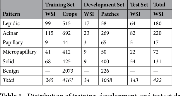 Figure 2 for Pathologist-level classification of histologic patterns on resected lung adenocarcinoma slides with deep neural networks