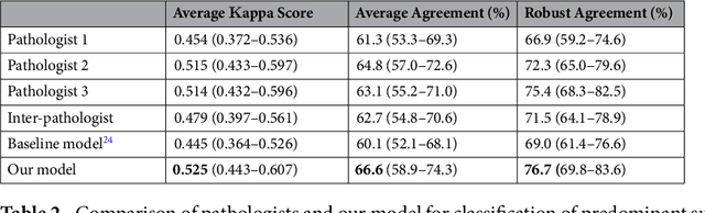 Figure 4 for Pathologist-level classification of histologic patterns on resected lung adenocarcinoma slides with deep neural networks