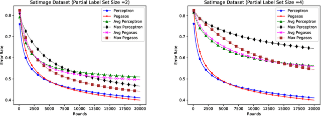 Figure 3 for Online Algorithms for Multiclass Classification using Partial Labels