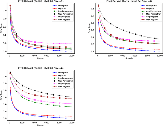 Figure 2 for Online Algorithms for Multiclass Classification using Partial Labels