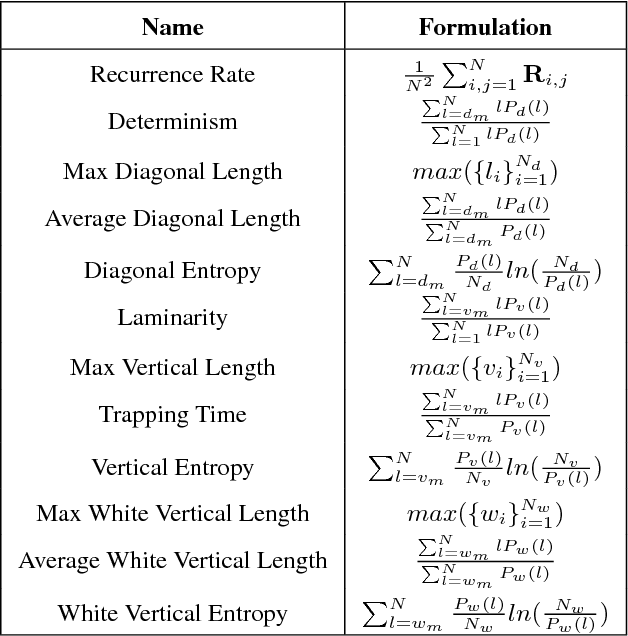 Figure 2 for Integrating Recurrence Dynamics for Speech Emotion Recognition