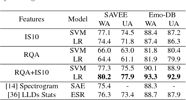 Figure 3 for Integrating Recurrence Dynamics for Speech Emotion Recognition