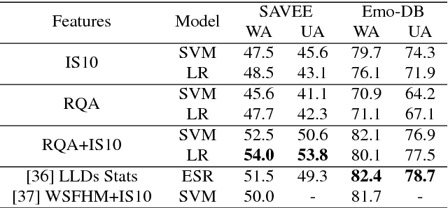 Figure 4 for Integrating Recurrence Dynamics for Speech Emotion Recognition