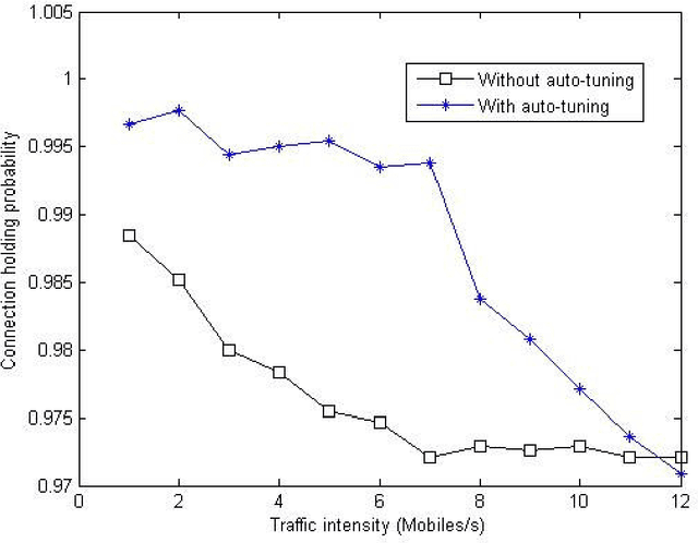 Figure 3 for Handover adaptation for dynamic load balancing in 3gpp long term evolution systems