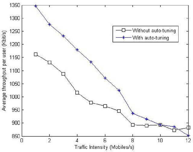 Figure 4 for Handover adaptation for dynamic load balancing in 3gpp long term evolution systems