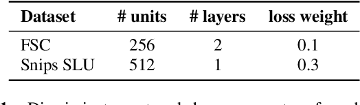 Figure 2 for Tie Your Embeddings Down: Cross-Modal Latent Spaces for End-to-end Spoken Language Understanding