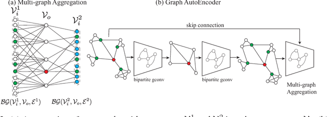 Figure 3 for Hierarchical Bipartite Graph Convolution Networks