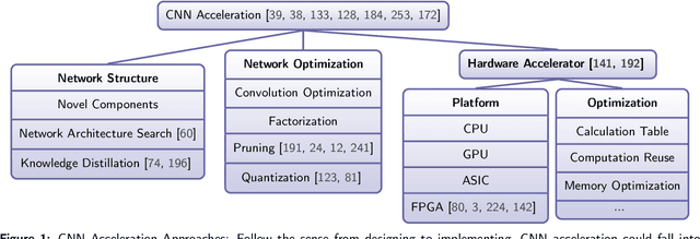 Figure 1 for Pruning and Quantization for Deep Neural Network Acceleration: A Survey
