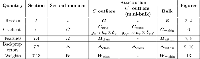 Figure 2 for Traces of Class/Cross-Class Structure Pervade Deep Learning Spectra