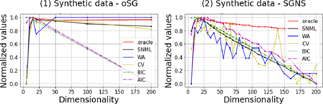 Figure 3 for Word2vec Skip-gram Dimensionality Selection via Sequential Normalized Maximum Likelihood