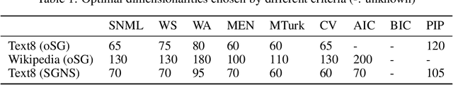 Figure 2 for Word2vec Skip-gram Dimensionality Selection via Sequential Normalized Maximum Likelihood