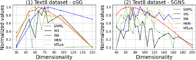 Figure 4 for Word2vec Skip-gram Dimensionality Selection via Sequential Normalized Maximum Likelihood