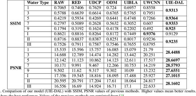 Figure 2 for All-In-One Underwater Image Enhancement using Domain-Adversarial Learning