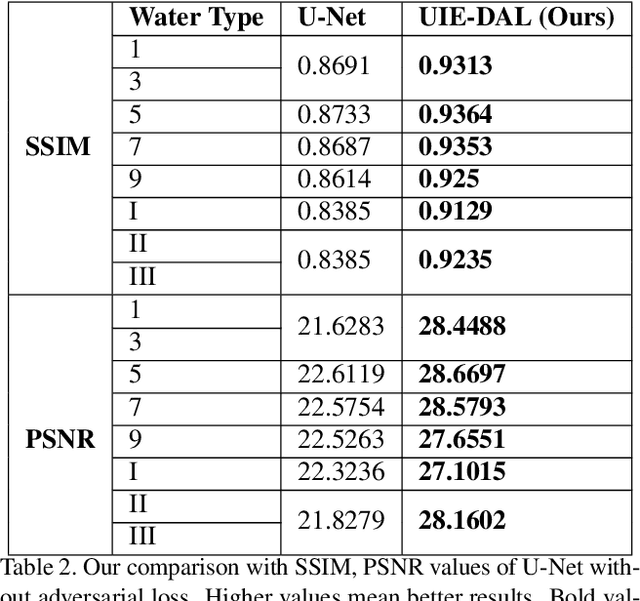 Figure 4 for All-In-One Underwater Image Enhancement using Domain-Adversarial Learning