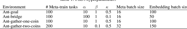 Figure 1 for Meta-Learning Transferable Parameterized Skills