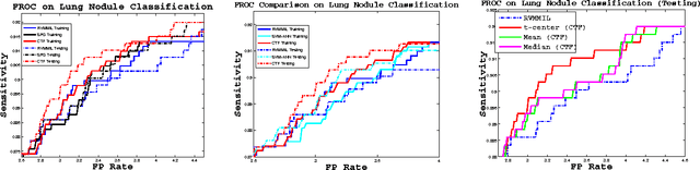 Figure 2 for Coarse-to-Fine Classification via Parametric and Nonparametric Models for Computer-Aided Diagnosis