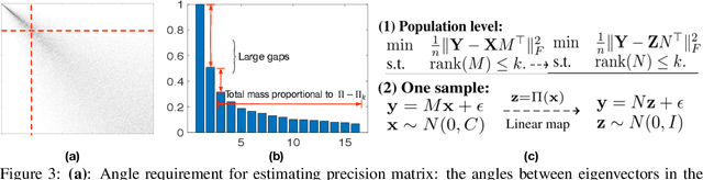 Figure 2 for Adaptive Reduced Rank Regression