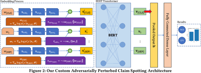Figure 3 for Gradient-Based Adversarial Training on Transformer Networks for Detecting Check-Worthy Factual Claims