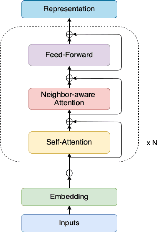 Figure 2 for ANNA: Enhanced Language Representation for Question Answering