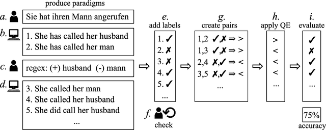 Figure 2 for Fine-grained evaluation of Quality Estimation for Machine translation based on a linguistically-motivated Test Suite