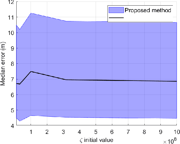 Figure 4 for Participatory Sensing for Localization of a GNSS Jammer