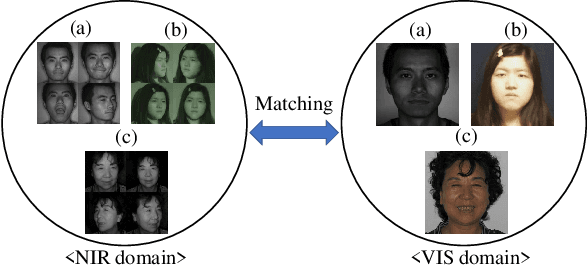 Figure 1 for A NIR-to-VIS face recognition via part adaptive and relation attention module