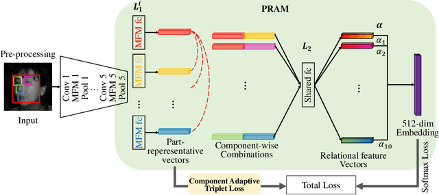 Figure 3 for A NIR-to-VIS face recognition via part adaptive and relation attention module