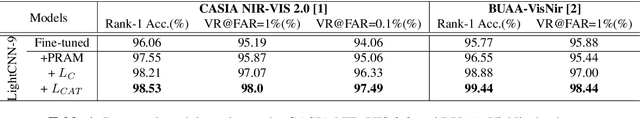 Figure 2 for A NIR-to-VIS face recognition via part adaptive and relation attention module