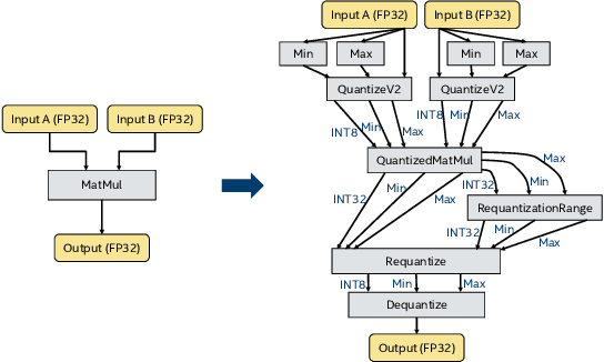 Figure 1 for Efficient 8-Bit Quantization of Transformer Neural Machine Language Translation Model