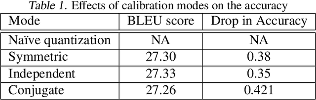 Figure 2 for Efficient 8-Bit Quantization of Transformer Neural Machine Language Translation Model