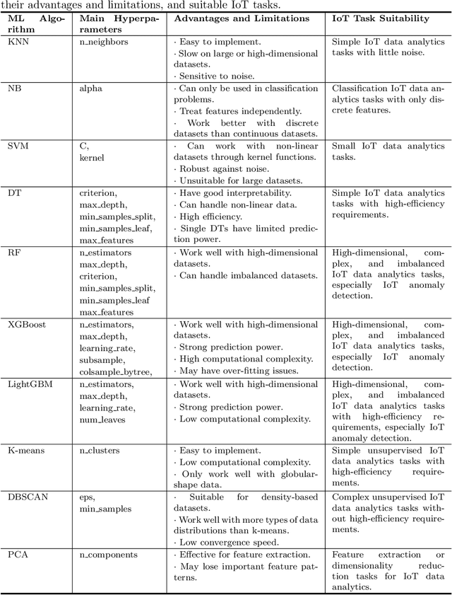 Figure 2 for IoT Data Analytics in Dynamic Environments: From An Automated Machine Learning Perspective