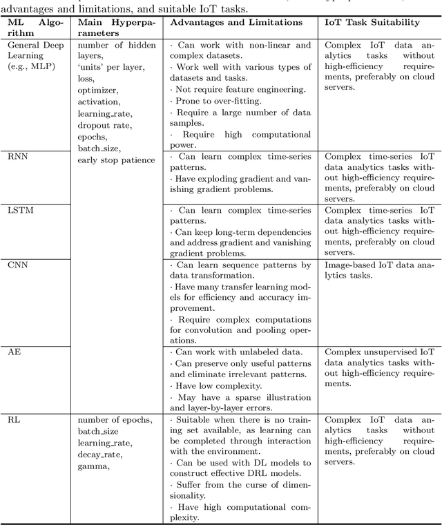 Figure 3 for IoT Data Analytics in Dynamic Environments: From An Automated Machine Learning Perspective