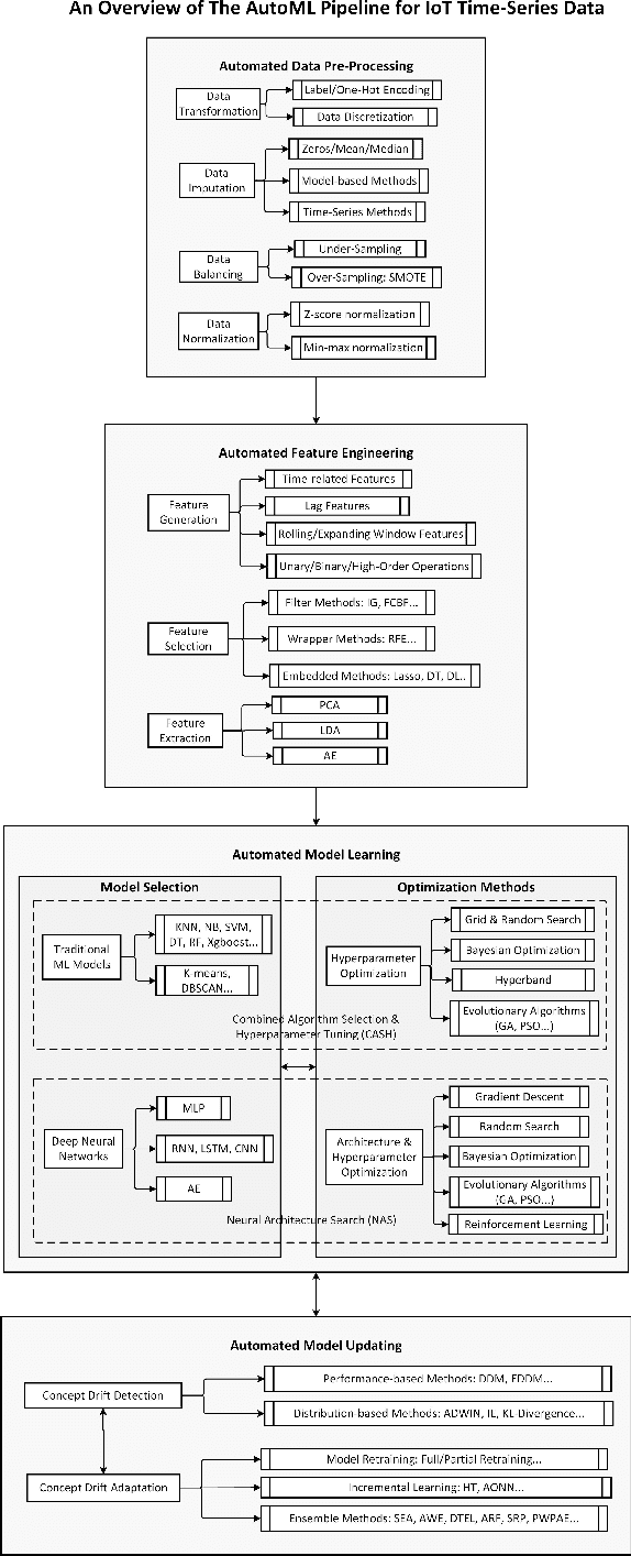 Figure 4 for IoT Data Analytics in Dynamic Environments: From An Automated Machine Learning Perspective