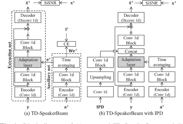 Figure 1 for Improving speaker discrimination of target speech extraction with time-domain SpeakerBeam