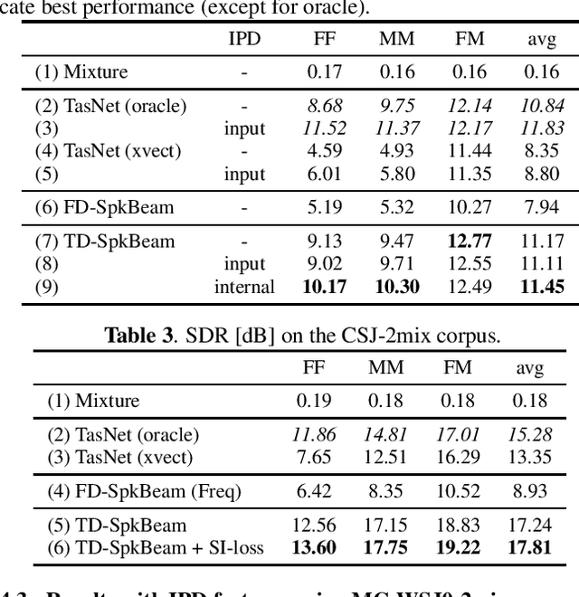 Figure 4 for Improving speaker discrimination of target speech extraction with time-domain SpeakerBeam