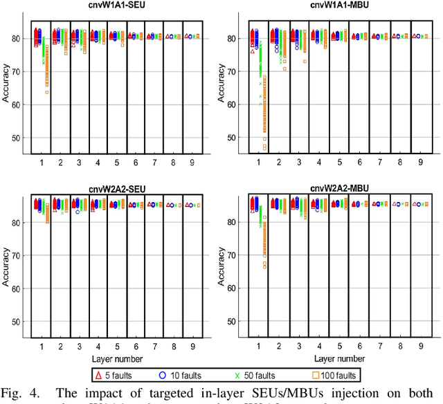 Figure 4 for Entropy-Based Modeling for Estimating Soft Errors Impact on Binarized Neural Network Inference