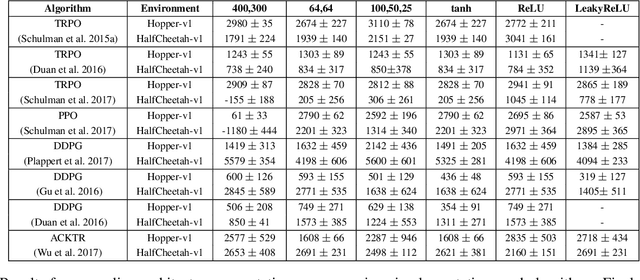 Figure 2 for Deep Reinforcement Learning that Matters