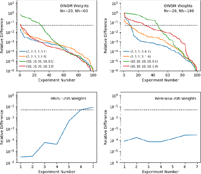 Figure 1 for Efficient Evaluation of the Partition Function of RBMs with Annealed Importance Sampling