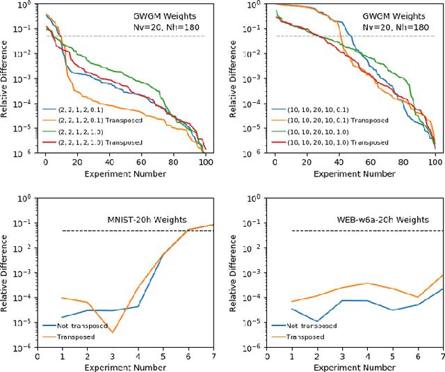 Figure 3 for Efficient Evaluation of the Partition Function of RBMs with Annealed Importance Sampling