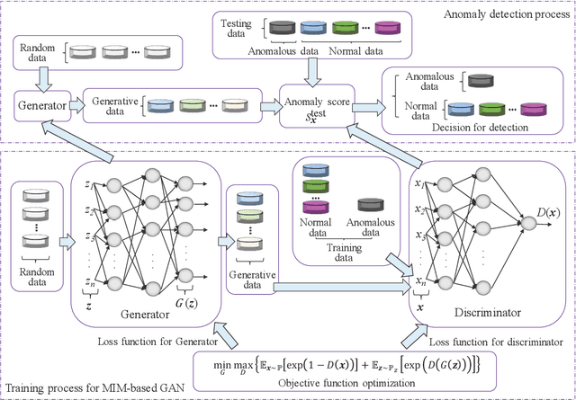 Figure 1 for From MIM-Based GAN to Anomaly Detection:Event Probability Influence on Generative Adversarial Networks