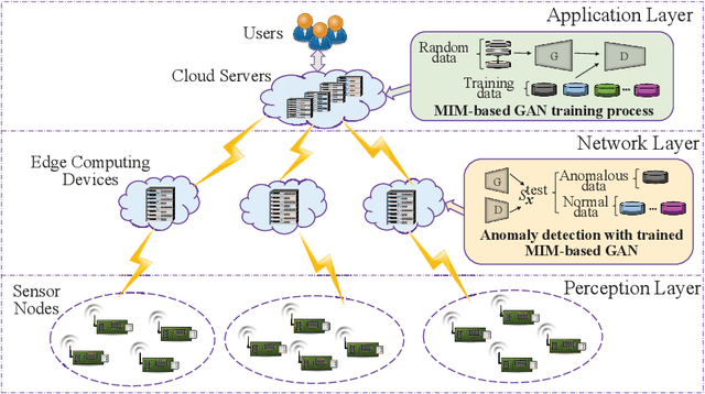 Figure 2 for From MIM-Based GAN to Anomaly Detection:Event Probability Influence on Generative Adversarial Networks