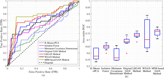 Figure 3 for From MIM-Based GAN to Anomaly Detection:Event Probability Influence on Generative Adversarial Networks