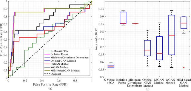 Figure 4 for From MIM-Based GAN to Anomaly Detection:Event Probability Influence on Generative Adversarial Networks